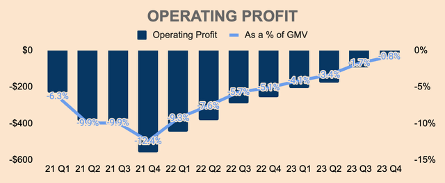 GRAB Operating Profit