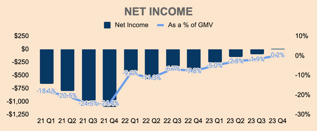 GRAB Net Income