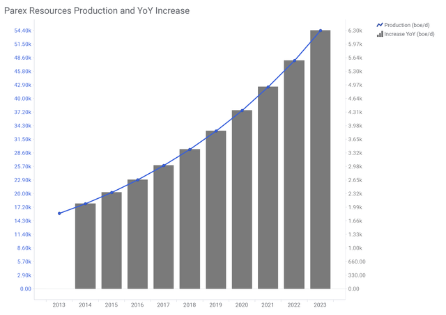 Parex Resources Production and YoY increases