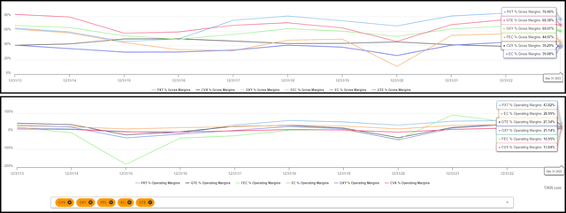 Parex's margins vs peers