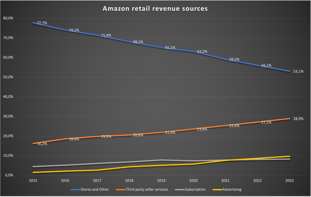 Updated revenue composition chart for Amazon retail