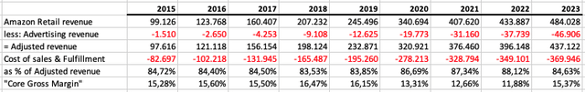 Overview of my calculation for the "Core Gross Margin"