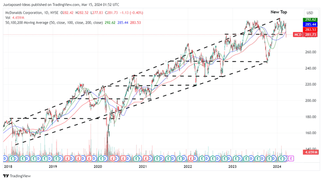 MCD 5Y Stock Price