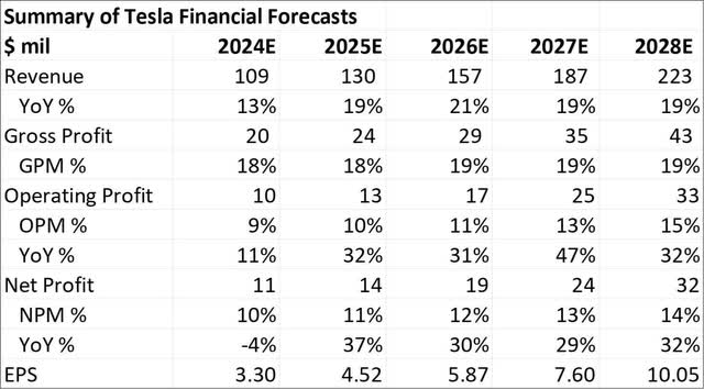 Summary of my 5-year forecasts for Tesla