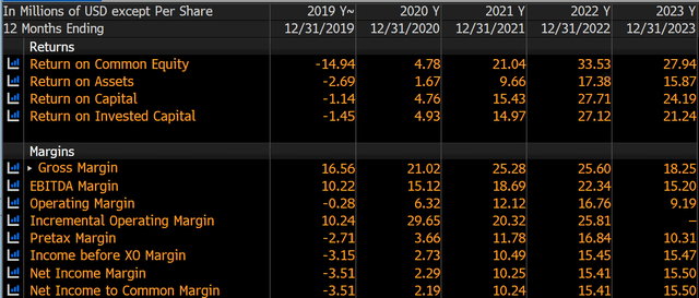 Tesla margins and ROE profile