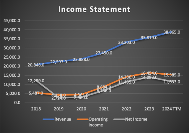 Income