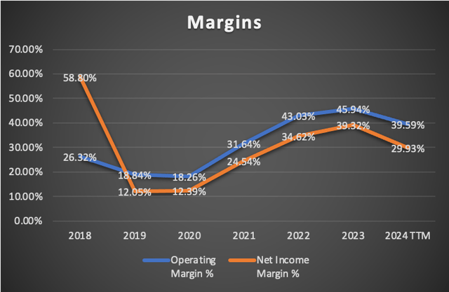 Margins