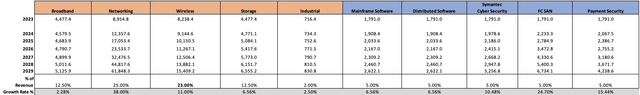 Revenue estimates by segment