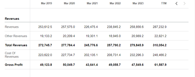 Toyota Revenue and gross profits