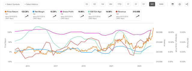 Toyota 10-year margins and price chart