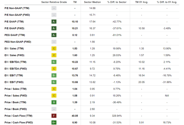 Toyota valuation