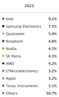 Semiconductor Companies Market Revenue Share Worldwide 2023
