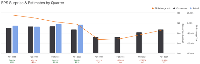 STM EPS Surprise & Estimates