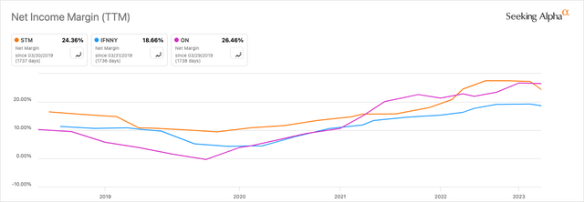STM Vs. Peers Net Income Margin