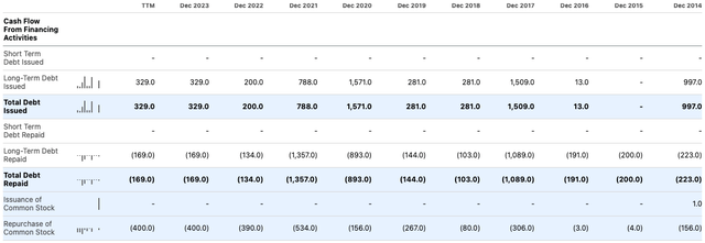 STM Cash Flow Statement