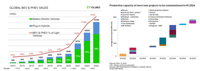 EV volumes / S&P