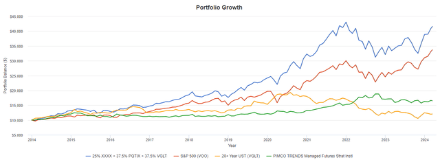 Portfolio backtest
