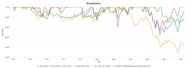 Portfolio drawdowns