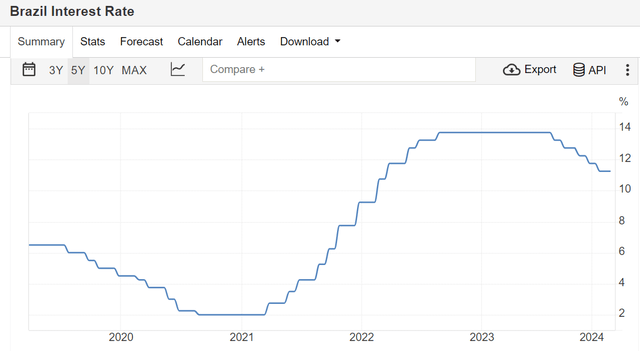 Brazil Interest Rates