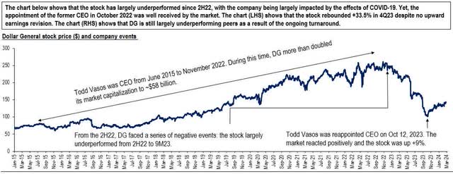 Image created by author with data from Dollar General