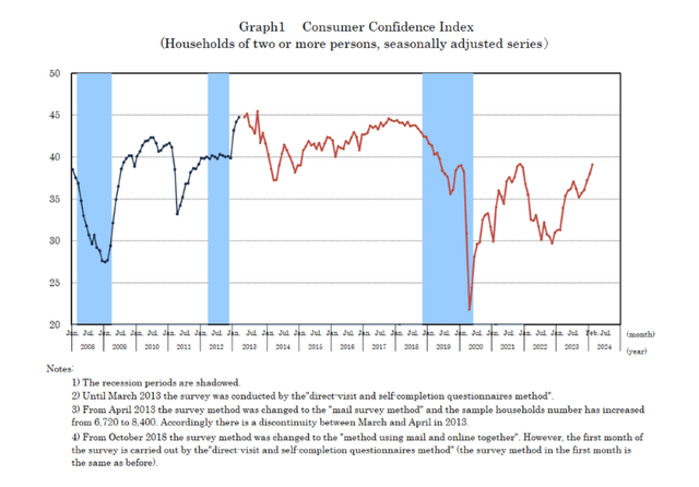 Japanese consumer confidence roaring