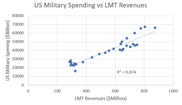 Historical comparison between LMT's revenues & US military budget.