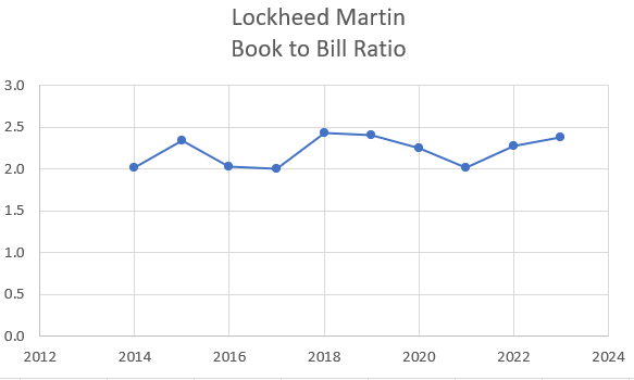 LMT's historical book to bill ratio.