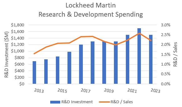 LMT's historical reported R&D expenditure.