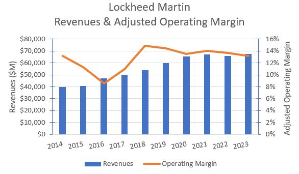 LMT's historical revenues & adjusted operating margins.