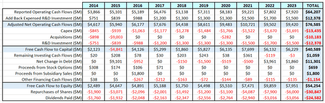 LMT's historical cash flow summary.