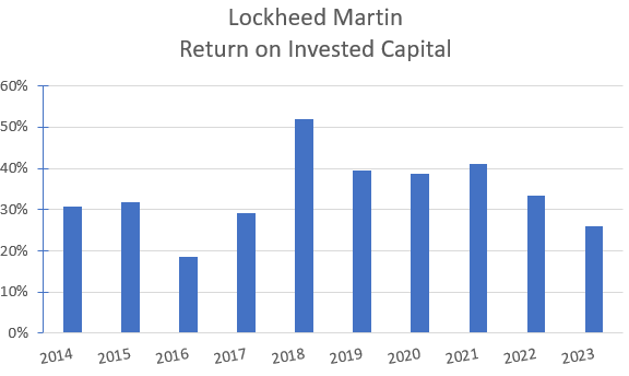 LMT's historical calculated ROIC.