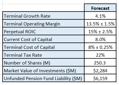 The author uses a discounted cash flow approach.