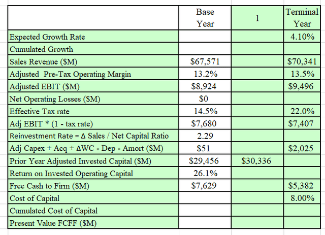 Output from the DCF model.
