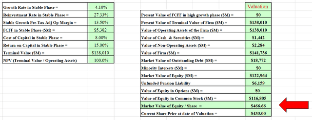 DCF model output.