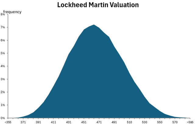 DCF's Monte Carlo simulation output.
