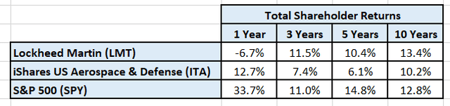 Author's calculated TSR for LMT, sector & SPY.