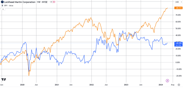 5 year chart of LMT versus SPY.