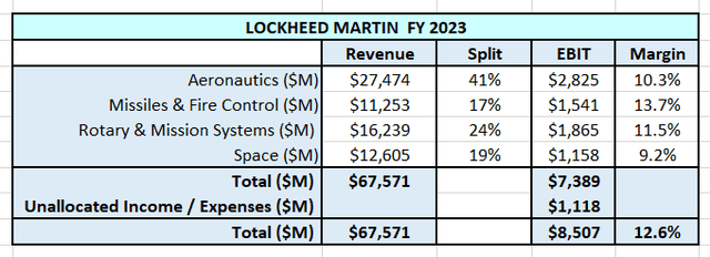 Divisional revenues & reported margins.