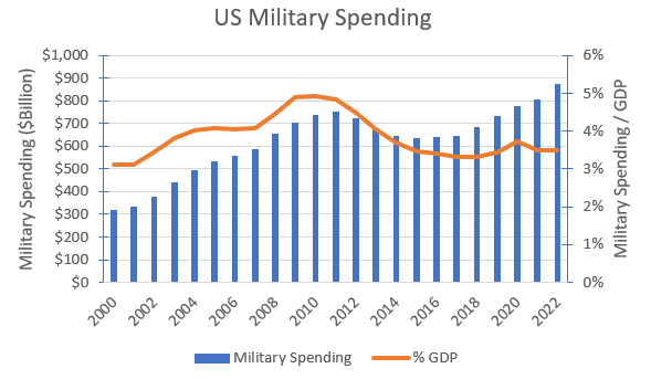 Historical US military budget & US GDP.
