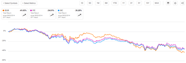 BGR vs Indices 2014 to 2016