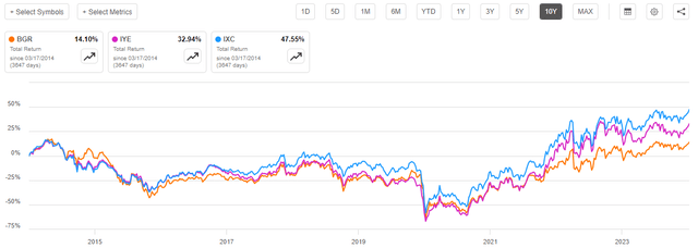 BGR vs Indices 10-Yr. Chart