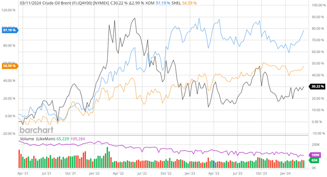 Brent vs XOM vs SHEL 3-Yr.