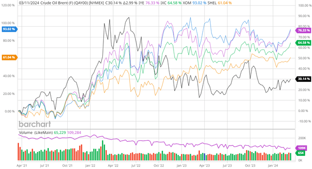 Brent vs Various Energy Stocks