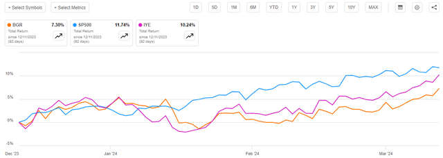 BGR vs Indices Total Return