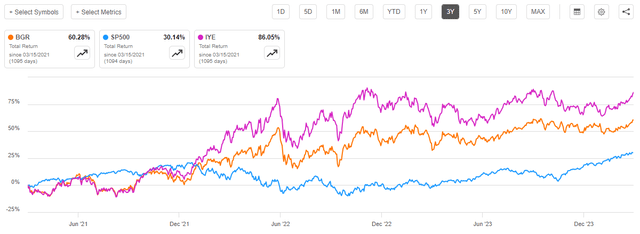 BGR vs Indices 3-Yr.