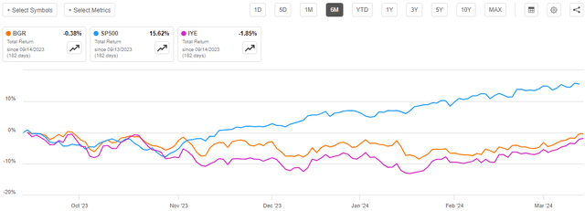 BGR vs Indices 6-Mo.