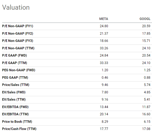 META vs GOOG