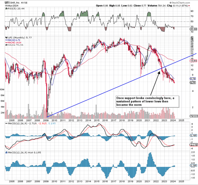 UFI Long Term Support Violation