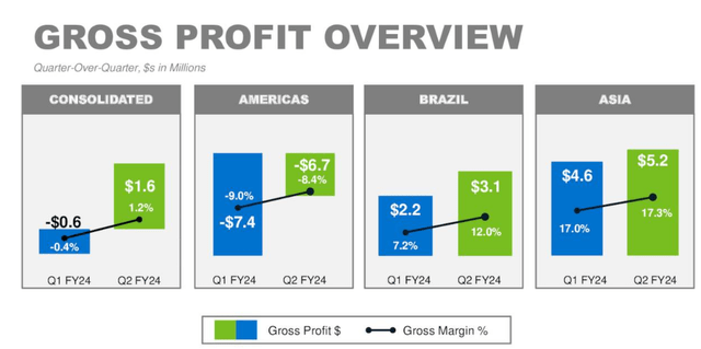 UFI 2024 Second Quarter Gross Profit Overview