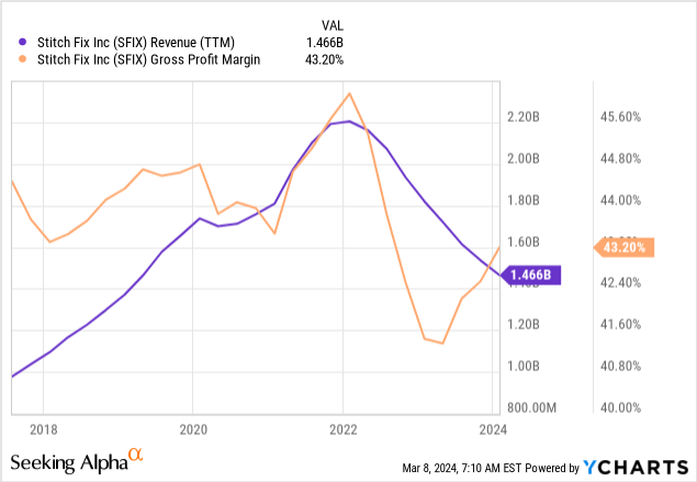 Stitch Fix's Model Needs Improvements (NASDAQ:SFIX) | Seeking Alpha